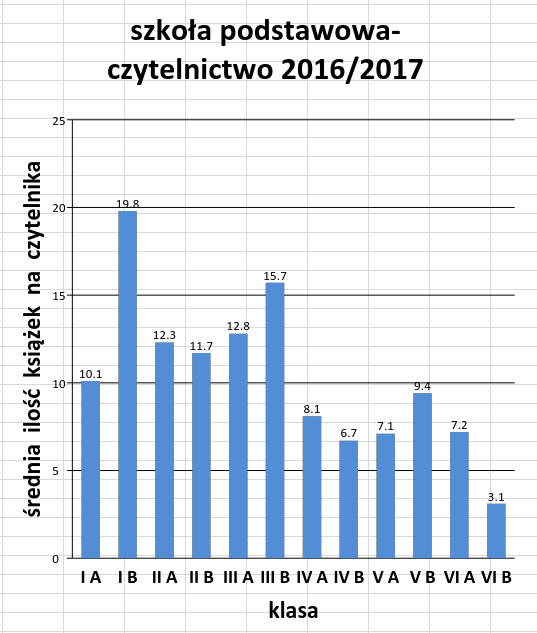 wykres czytelnictwo 2017